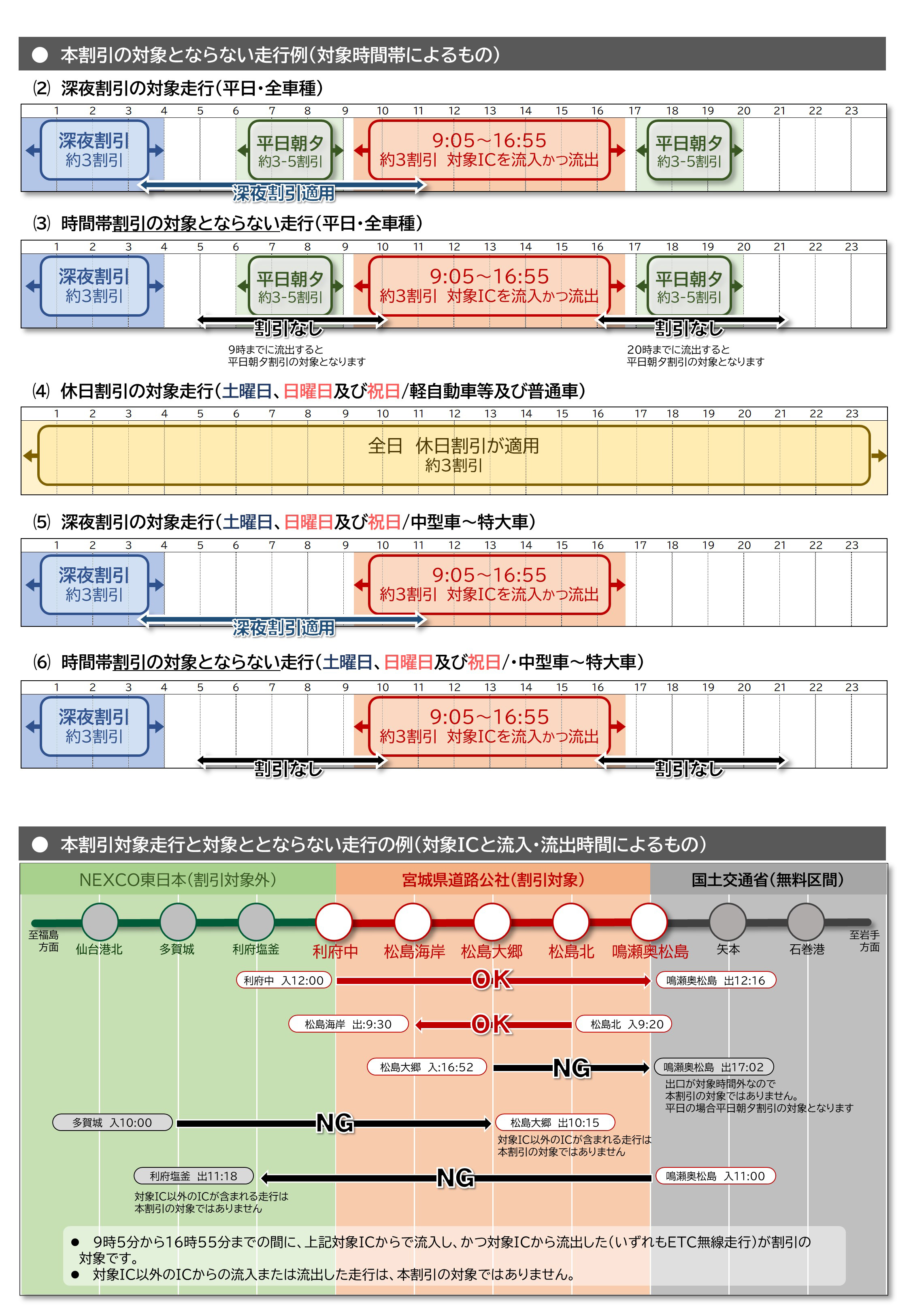 仙台松島道路「ＥＴＣ区間限定割引」のお知らせ２